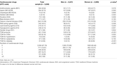 Use of <mark class="highlighted">Cardiovascular Drugs</mark> for Primary and Secondary Prevention of Cardiovascular Disease Among Rural-Dwelling Older Chinese Adults